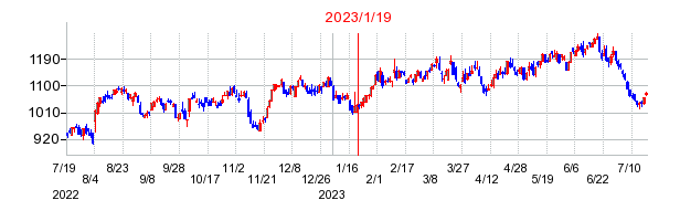 2023年1月19日 09:07前後のの株価チャート